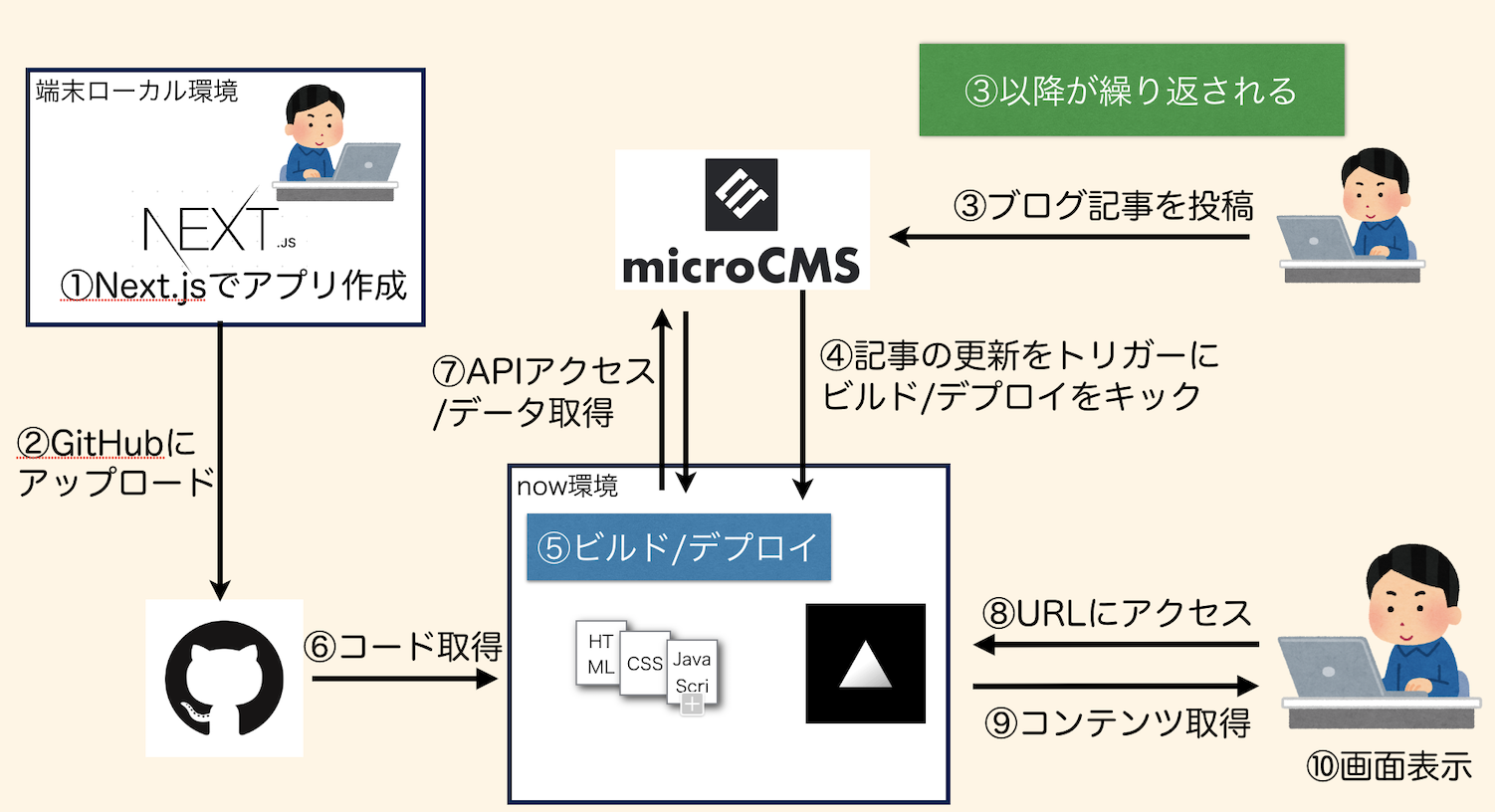 ゴール